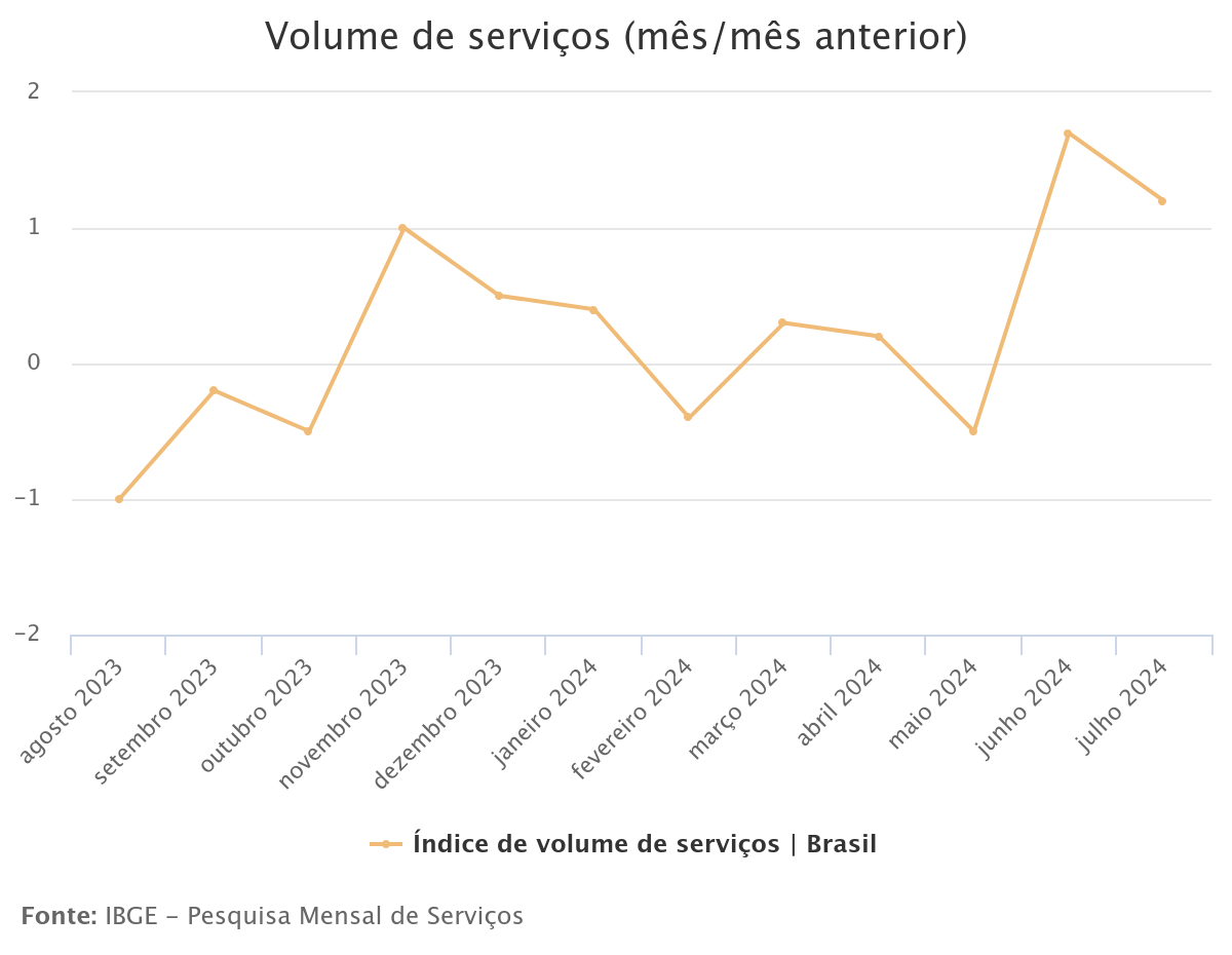 Gráfico IBGE - Pesquisa Mensal de Serviços